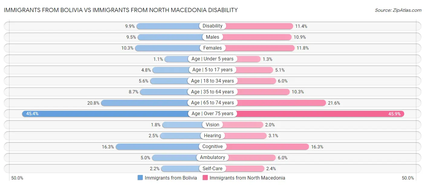 Immigrants from Bolivia vs Immigrants from North Macedonia Disability