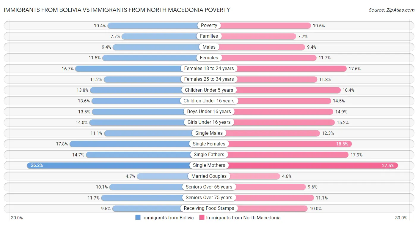 Immigrants from Bolivia vs Immigrants from North Macedonia Poverty