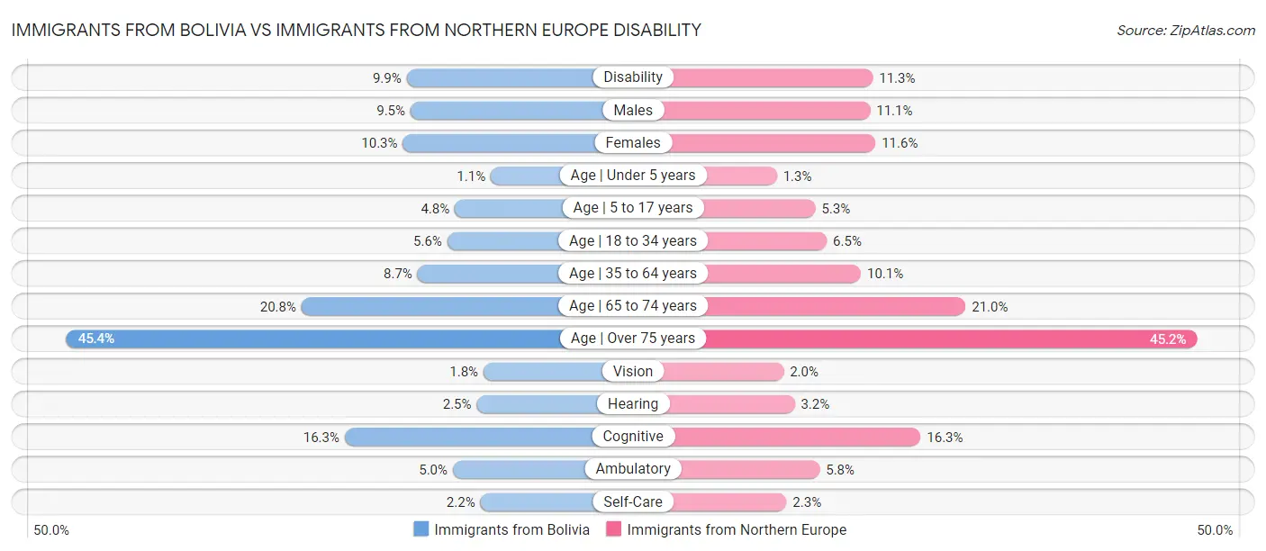 Immigrants from Bolivia vs Immigrants from Northern Europe Disability