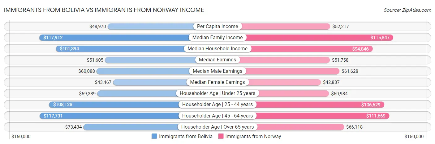 Immigrants from Bolivia vs Immigrants from Norway Income