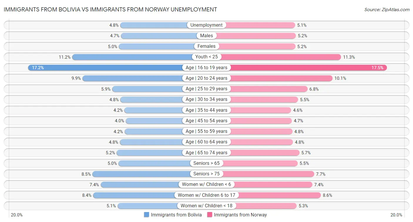 Immigrants from Bolivia vs Immigrants from Norway Unemployment