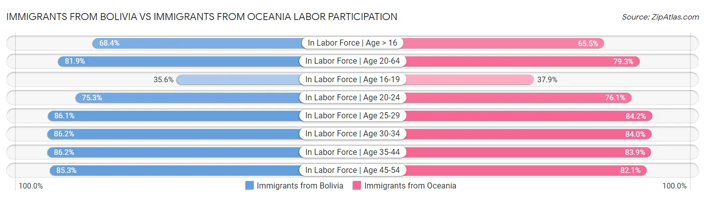 Immigrants from Bolivia vs Immigrants from Oceania Labor Participation