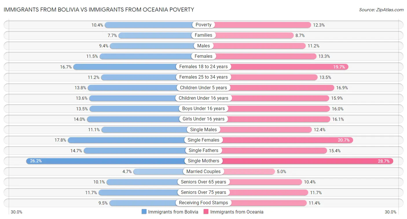 Immigrants from Bolivia vs Immigrants from Oceania Poverty