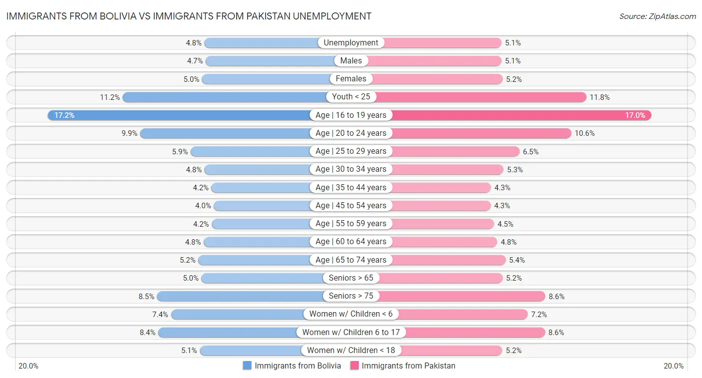 Immigrants from Bolivia vs Immigrants from Pakistan Unemployment