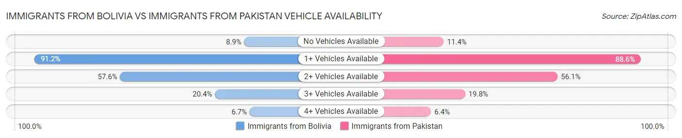 Immigrants from Bolivia vs Immigrants from Pakistan Vehicle Availability