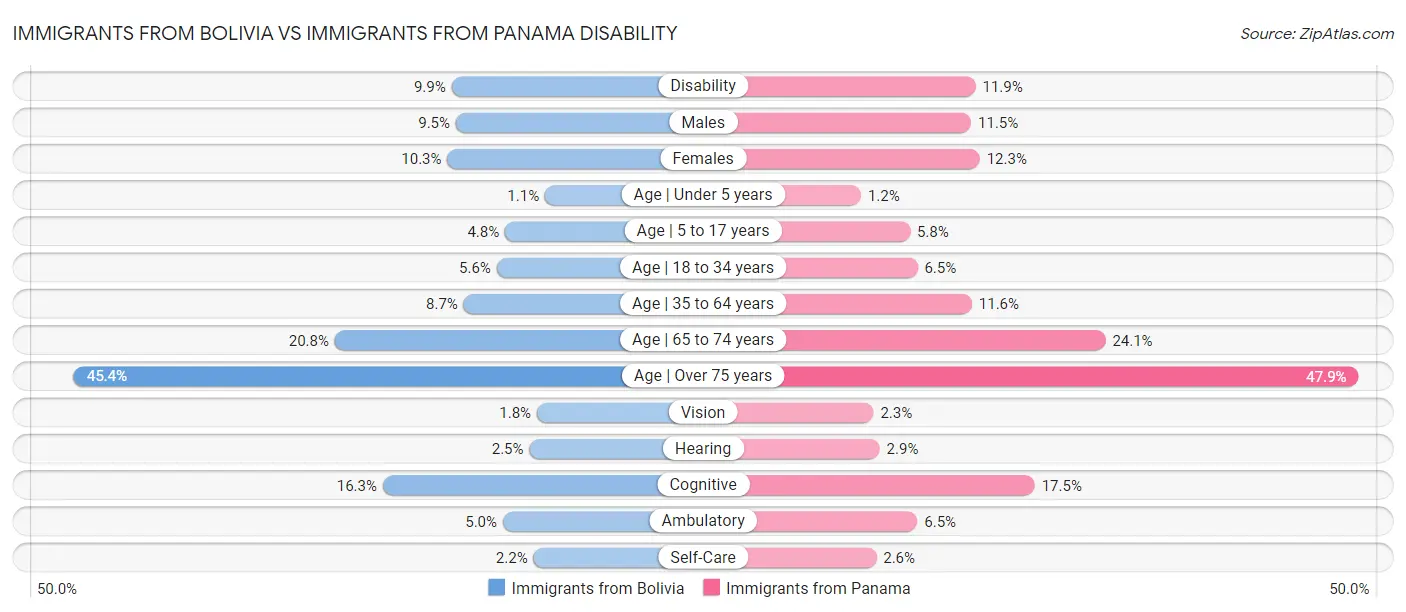 Immigrants from Bolivia vs Immigrants from Panama Disability