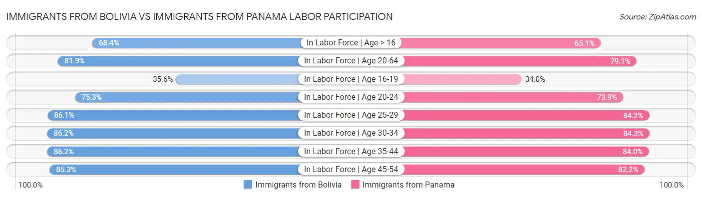 Immigrants from Bolivia vs Immigrants from Panama Labor Participation