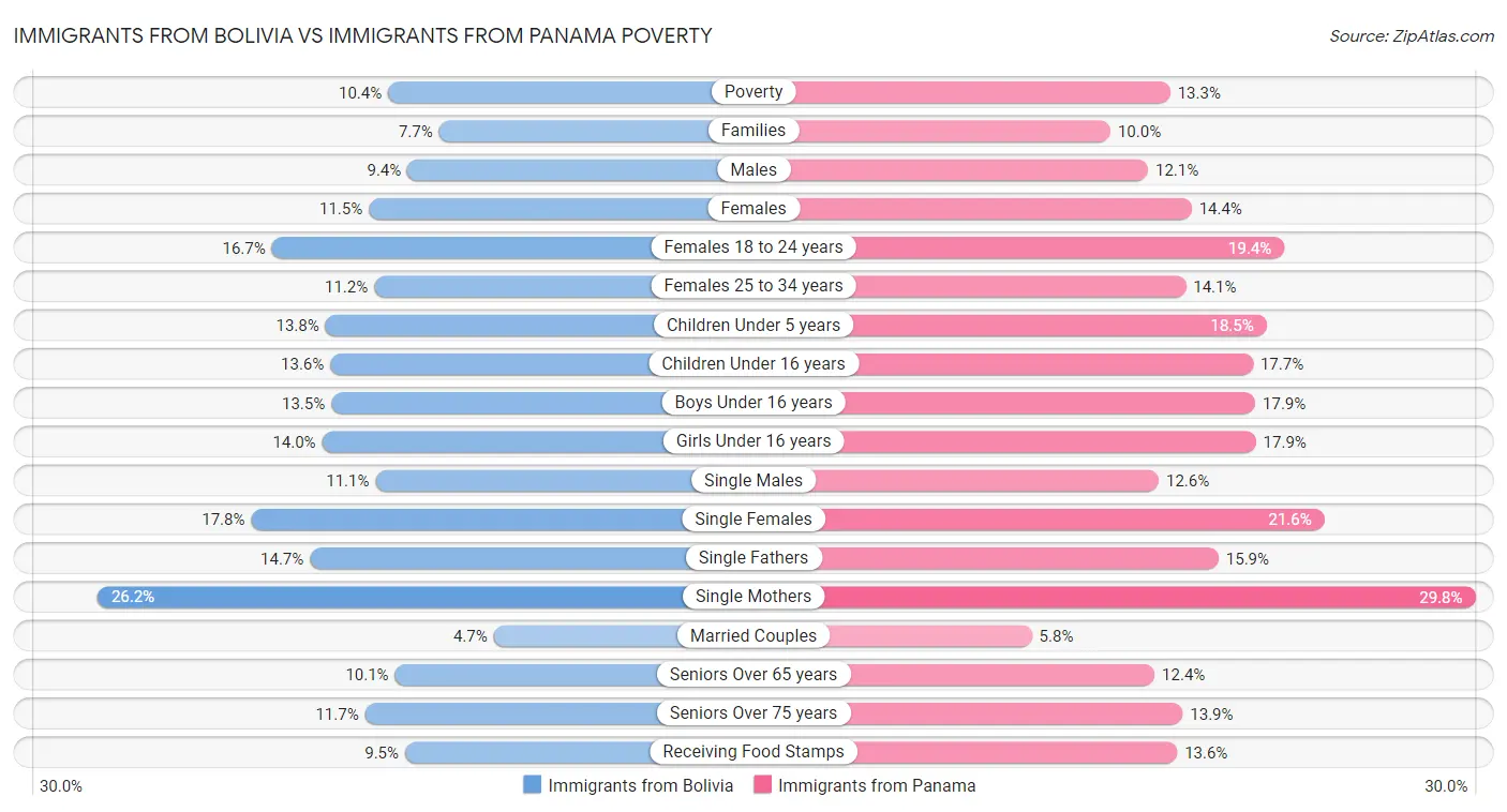 Immigrants from Bolivia vs Immigrants from Panama Poverty
