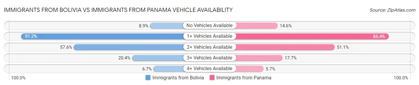 Immigrants from Bolivia vs Immigrants from Panama Vehicle Availability