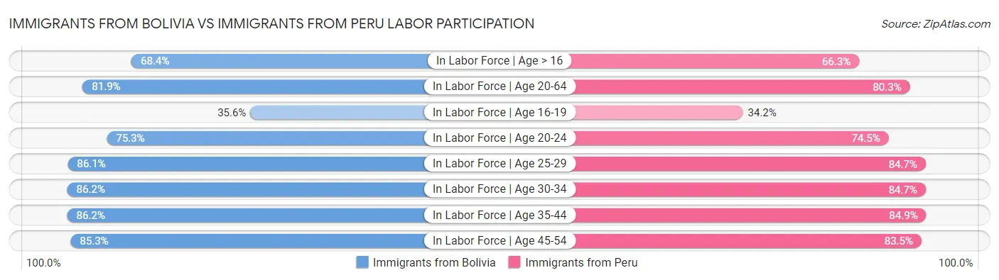 Immigrants from Bolivia vs Immigrants from Peru Labor Participation