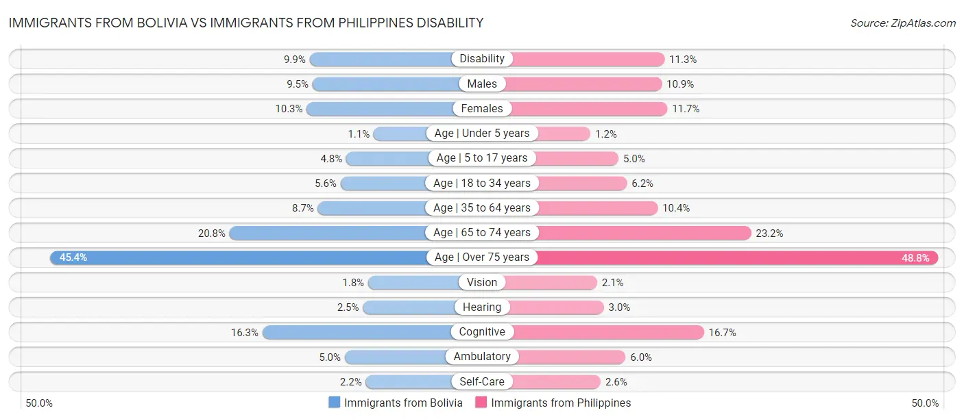 Immigrants from Bolivia vs Immigrants from Philippines Disability
