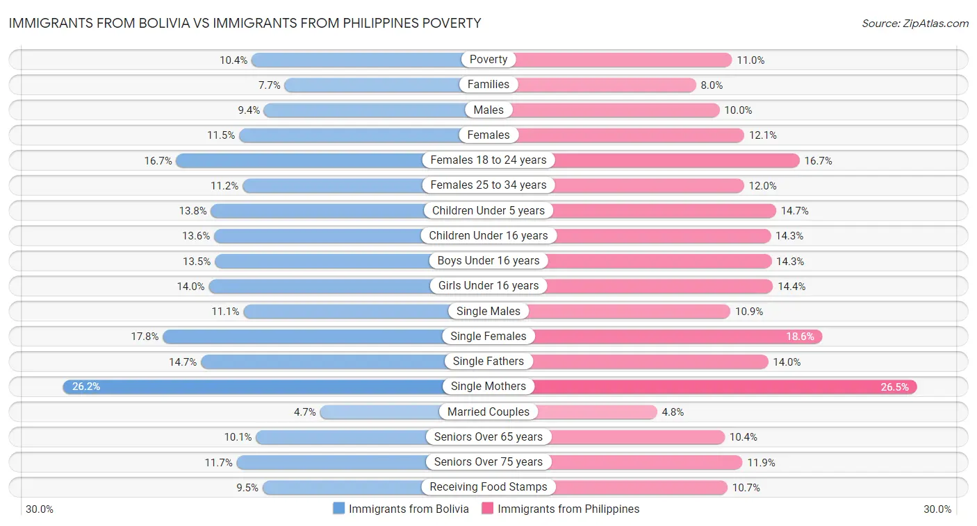 Immigrants from Bolivia vs Immigrants from Philippines Poverty