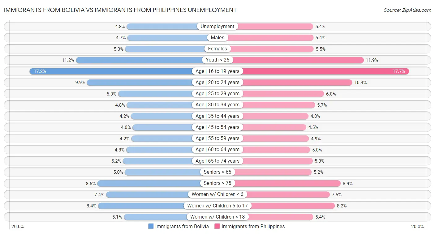 Immigrants from Bolivia vs Immigrants from Philippines Unemployment