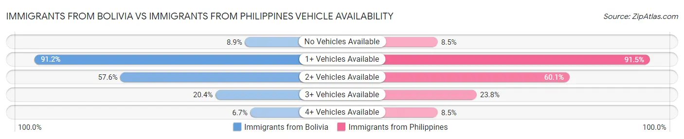 Immigrants from Bolivia vs Immigrants from Philippines Vehicle Availability