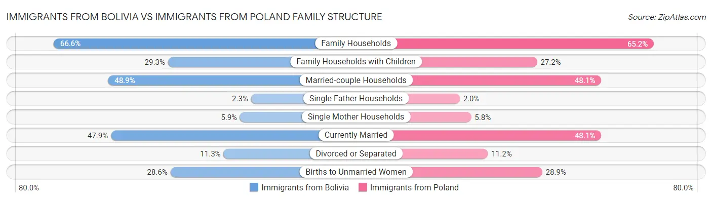 Immigrants from Bolivia vs Immigrants from Poland Family Structure