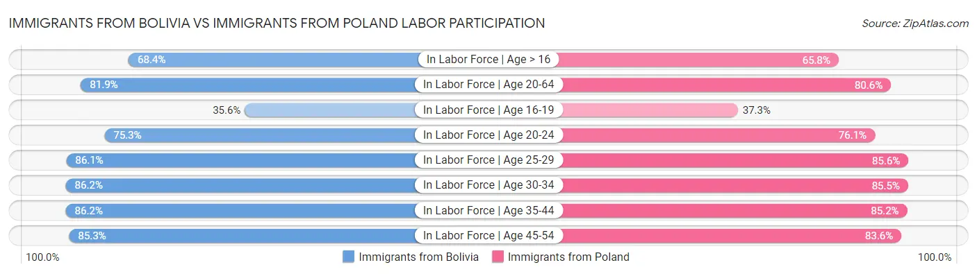 Immigrants from Bolivia vs Immigrants from Poland Labor Participation