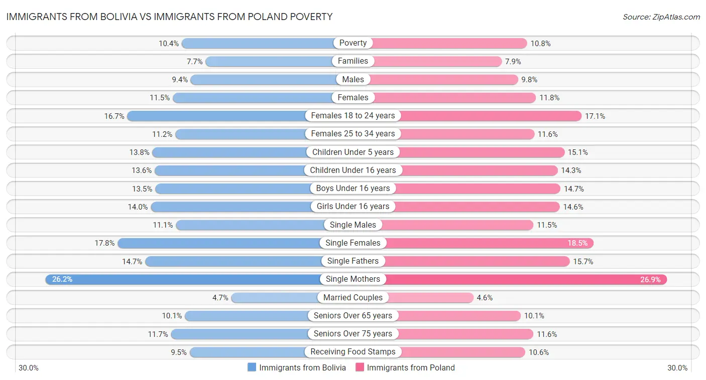 Immigrants from Bolivia vs Immigrants from Poland Poverty