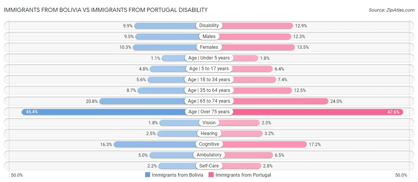 Immigrants from Bolivia vs Immigrants from Portugal Disability