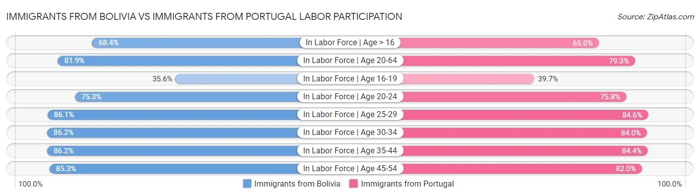 Immigrants from Bolivia vs Immigrants from Portugal Labor Participation