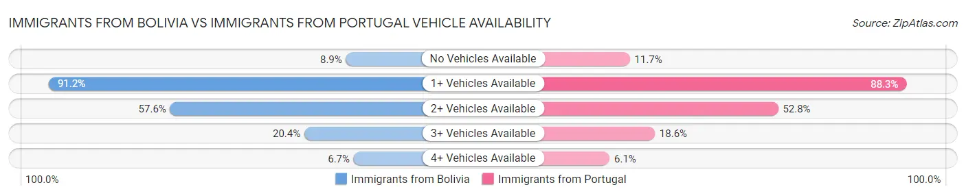 Immigrants from Bolivia vs Immigrants from Portugal Vehicle Availability