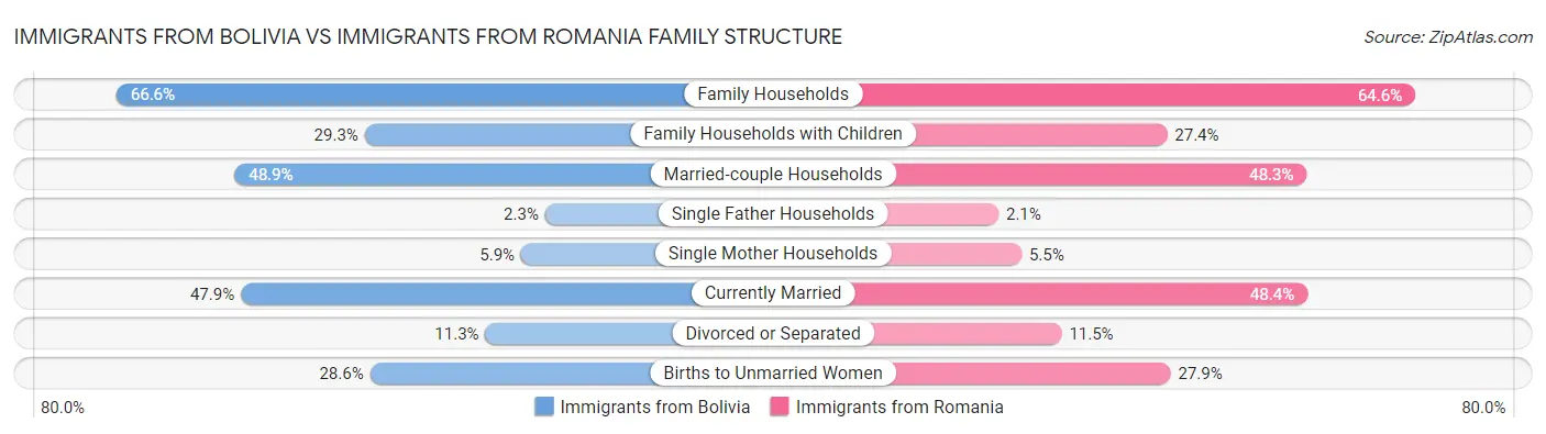 Immigrants from Bolivia vs Immigrants from Romania Family Structure