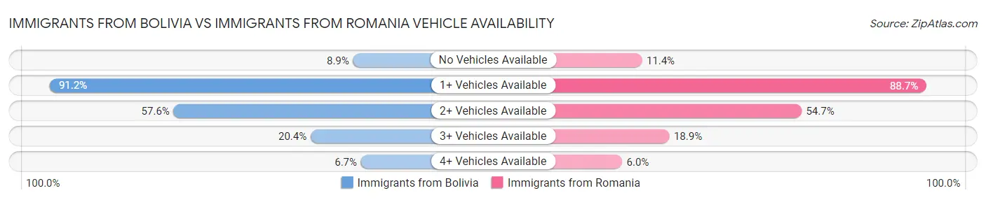Immigrants from Bolivia vs Immigrants from Romania Vehicle Availability
