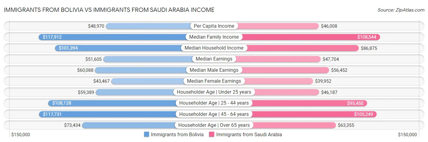 Immigrants from Bolivia vs Immigrants from Saudi Arabia Income