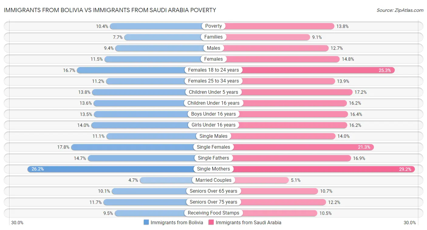 Immigrants from Bolivia vs Immigrants from Saudi Arabia Poverty