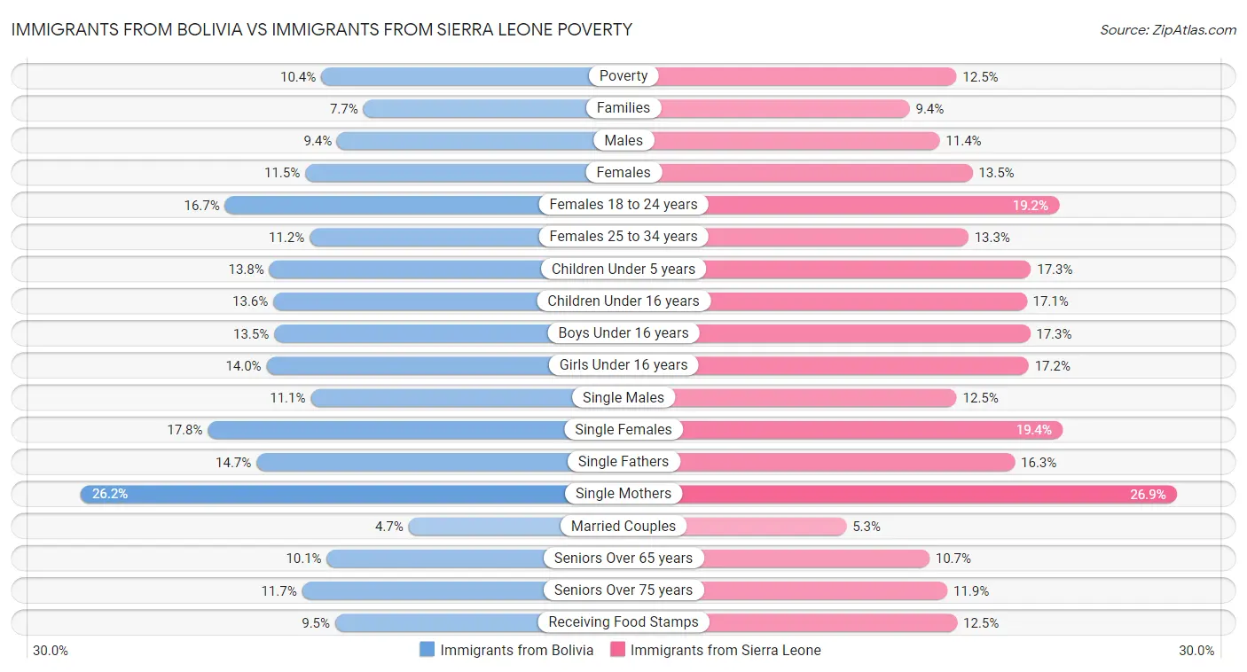 Immigrants from Bolivia vs Immigrants from Sierra Leone Poverty