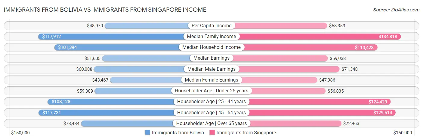 Immigrants from Bolivia vs Immigrants from Singapore Income