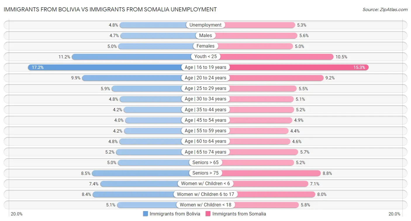 Immigrants from Bolivia vs Immigrants from Somalia Unemployment