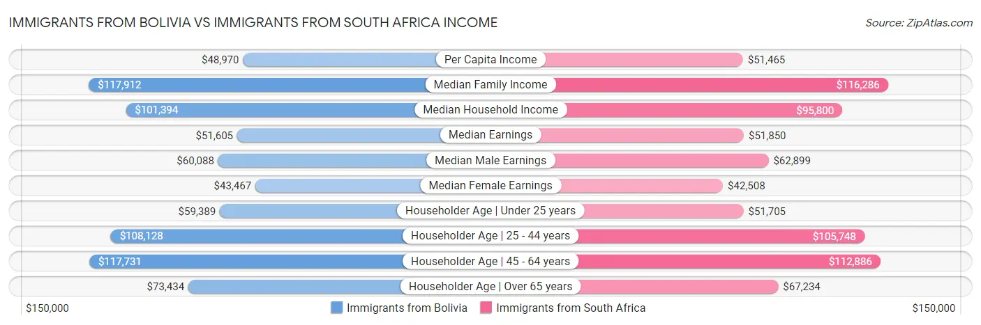 Immigrants from Bolivia vs Immigrants from South Africa Income