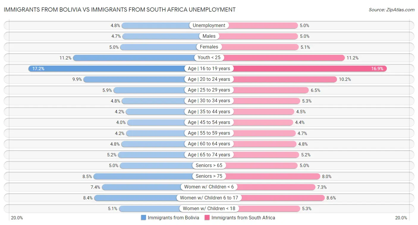 Immigrants from Bolivia vs Immigrants from South Africa Unemployment