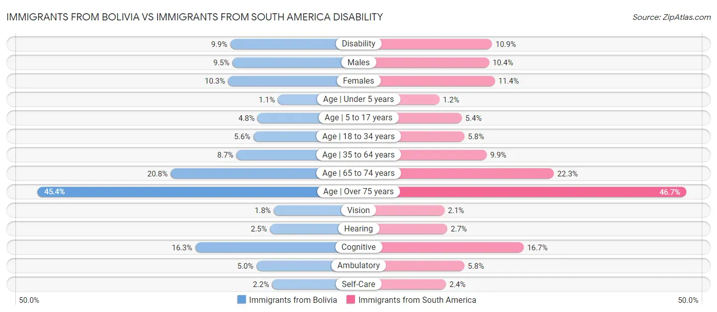 Immigrants from Bolivia vs Immigrants from South America Disability