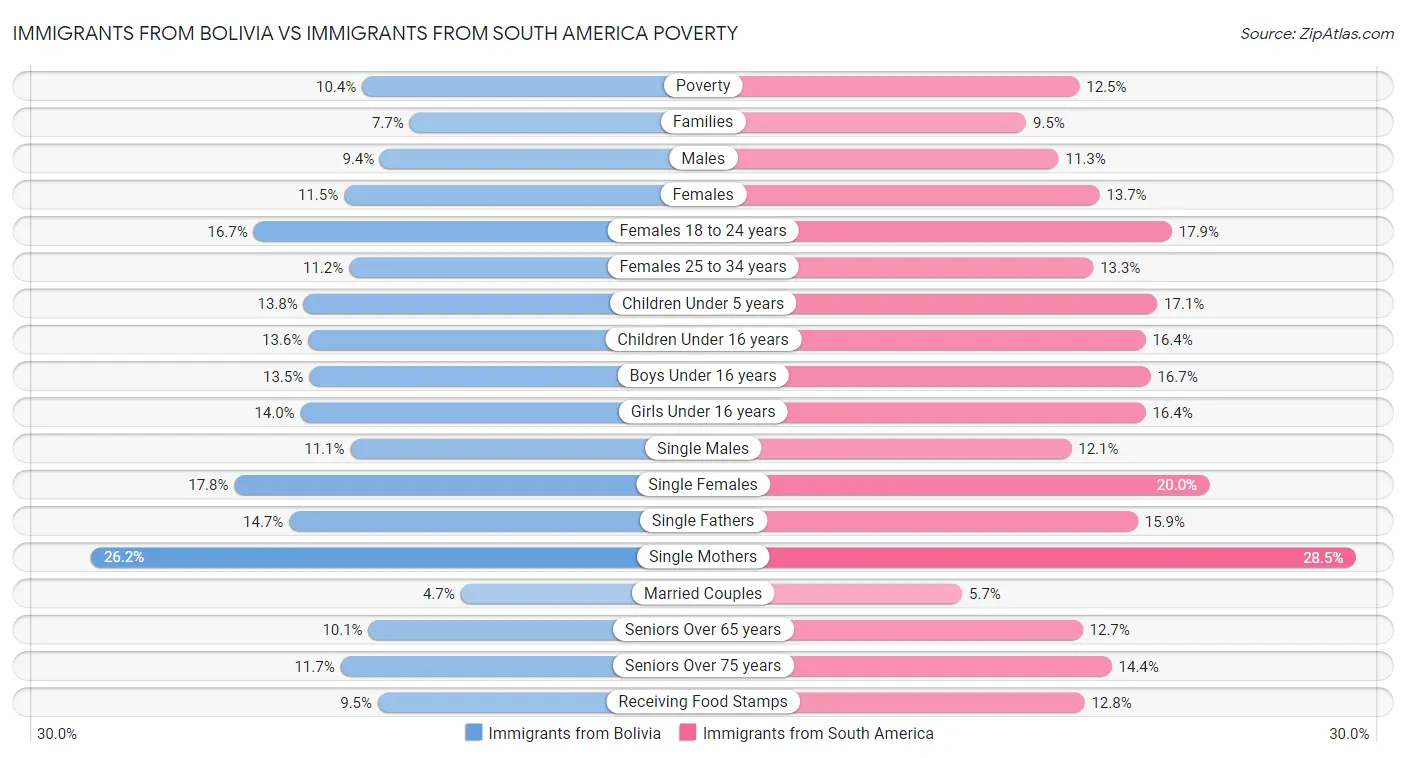 Immigrants from Bolivia vs Immigrants from South America Poverty