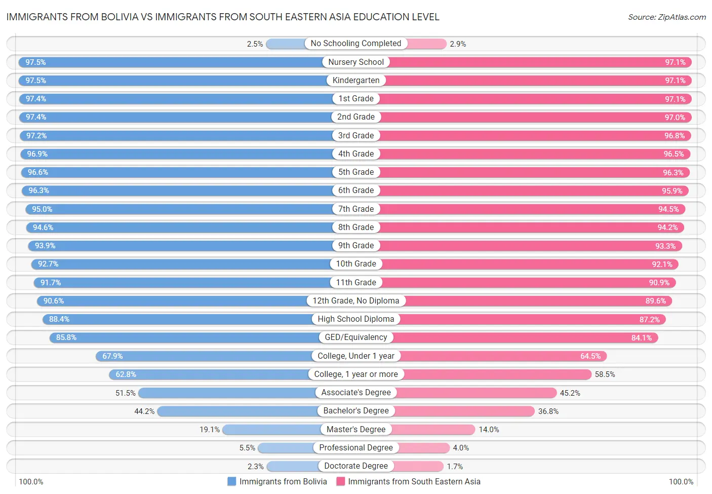Immigrants from Bolivia vs Immigrants from South Eastern Asia Education Level