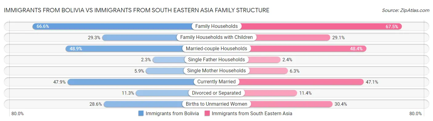 Immigrants from Bolivia vs Immigrants from South Eastern Asia Family Structure