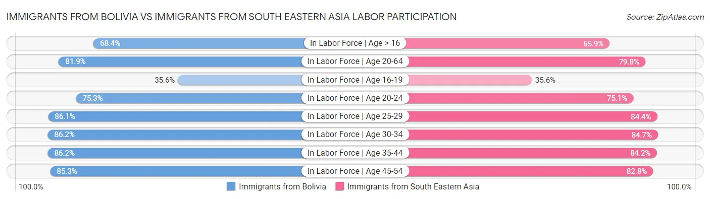 Immigrants from Bolivia vs Immigrants from South Eastern Asia Labor Participation
