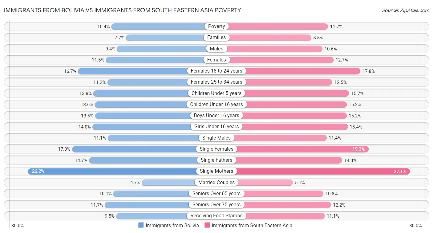 Immigrants from Bolivia vs Immigrants from South Eastern Asia Poverty