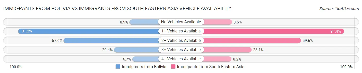 Immigrants from Bolivia vs Immigrants from South Eastern Asia Vehicle Availability