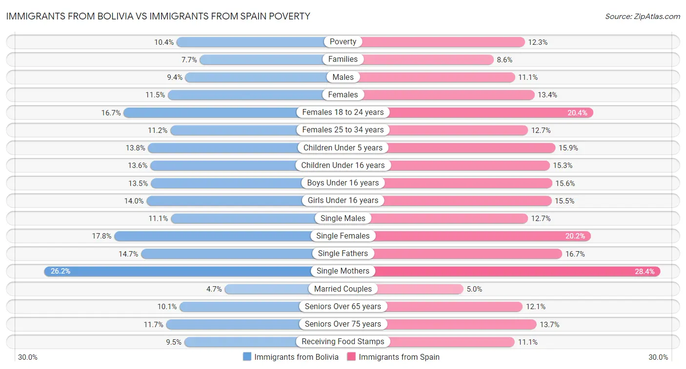 Immigrants from Bolivia vs Immigrants from Spain Poverty
