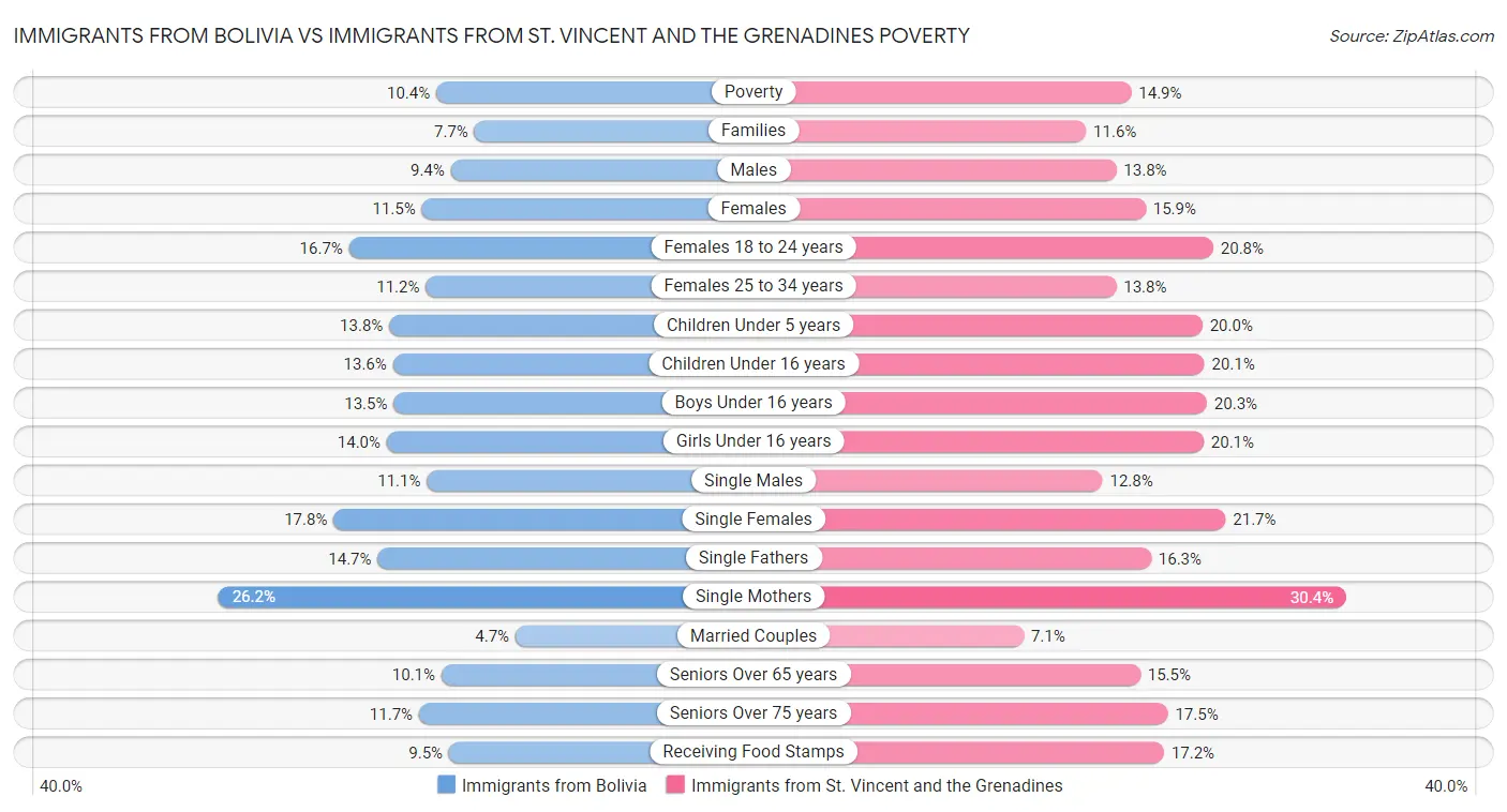 Immigrants from Bolivia vs Immigrants from St. Vincent and the Grenadines Poverty