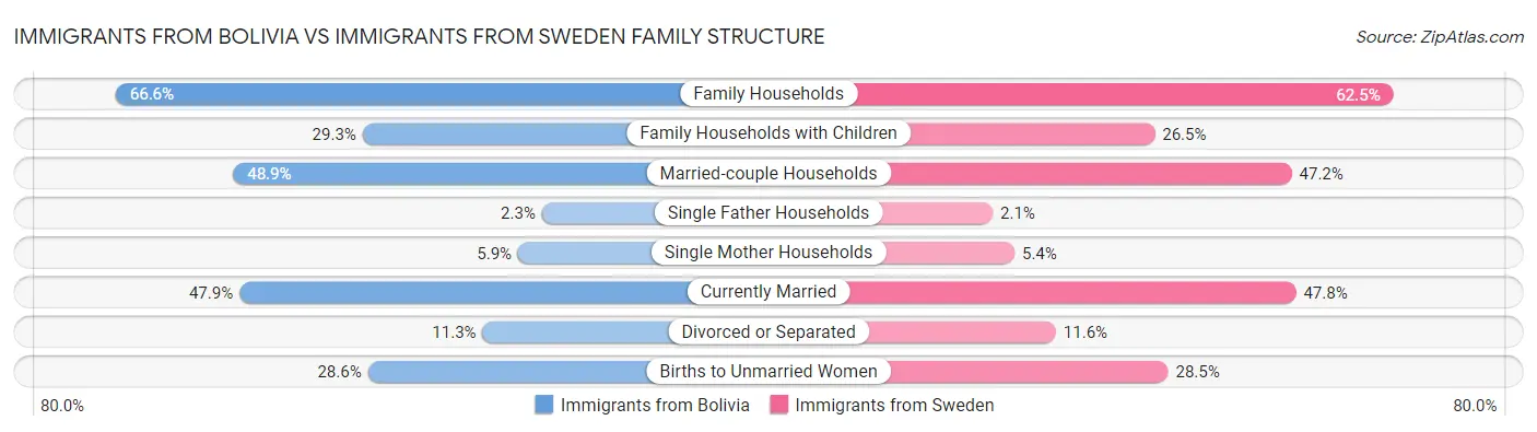 Immigrants from Bolivia vs Immigrants from Sweden Family Structure