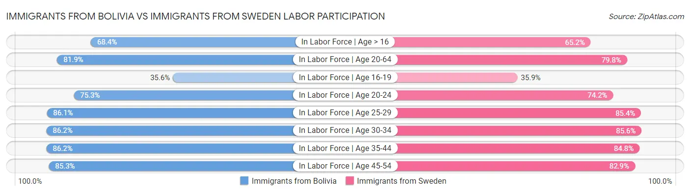 Immigrants from Bolivia vs Immigrants from Sweden Labor Participation