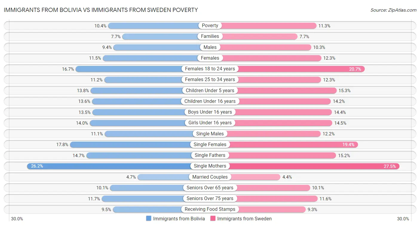 Immigrants from Bolivia vs Immigrants from Sweden Poverty