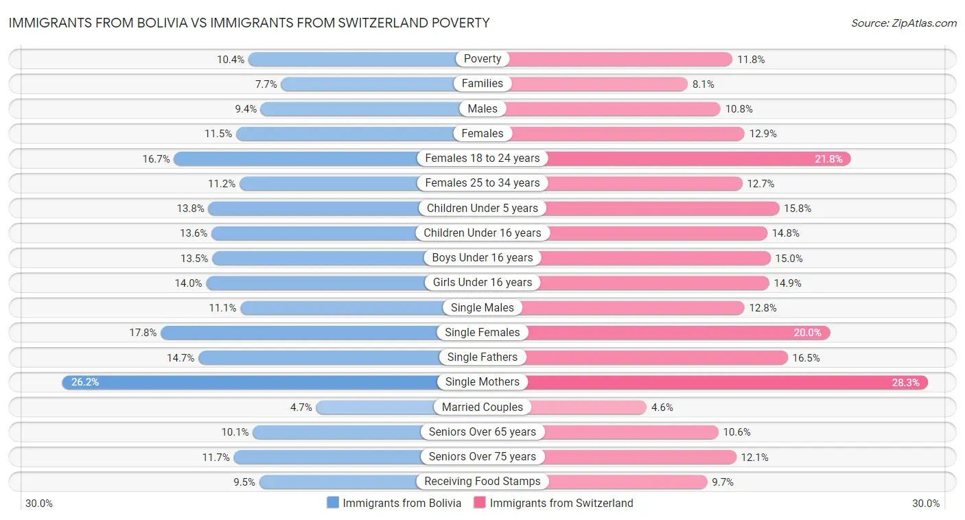 Immigrants from Bolivia vs Immigrants from Switzerland Poverty
