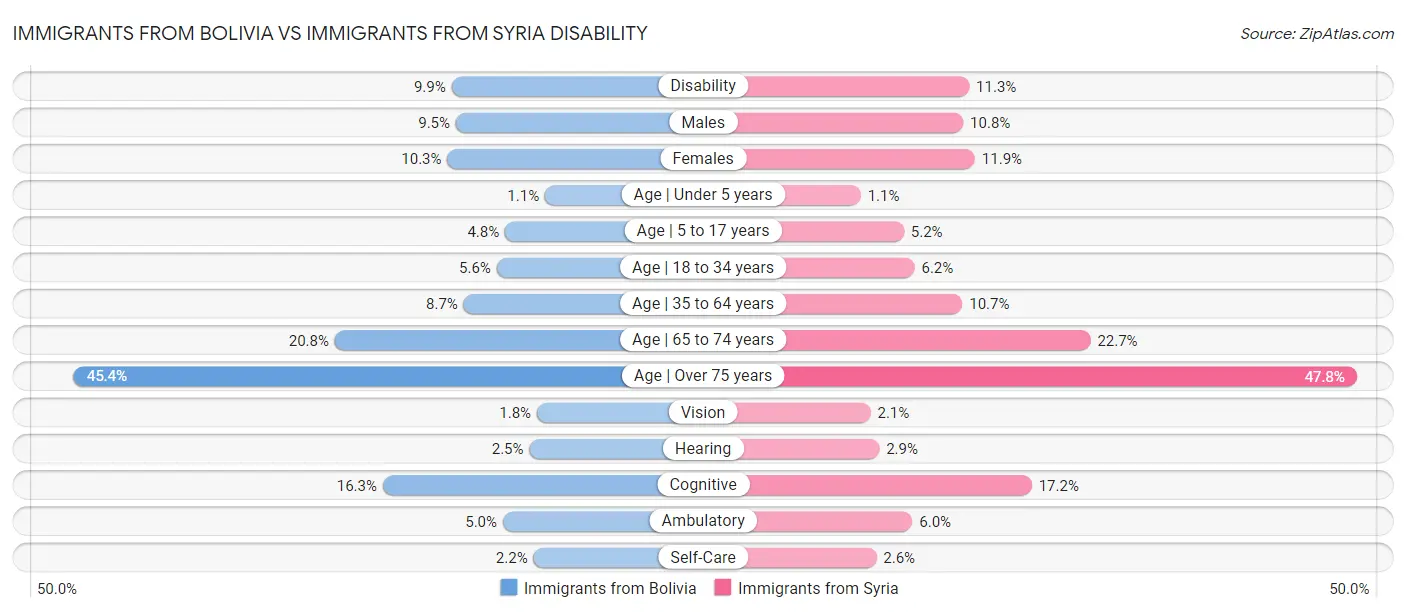 Immigrants from Bolivia vs Immigrants from Syria Disability