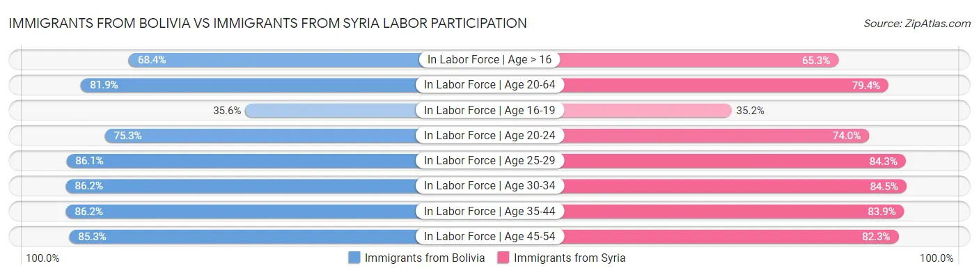 Immigrants from Bolivia vs Immigrants from Syria Labor Participation
