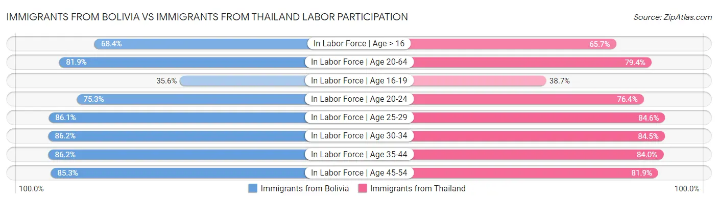 Immigrants from Bolivia vs Immigrants from Thailand Labor Participation