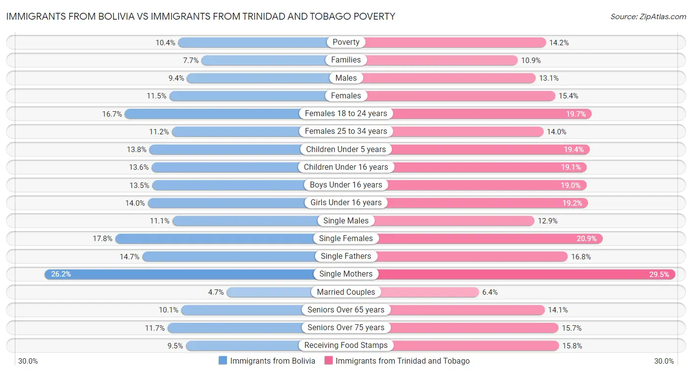 Immigrants from Bolivia vs Immigrants from Trinidad and Tobago Poverty